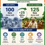 विकसित भारत-गारंटी फॉर रोजगार एवं आजीविका मिशन (ग्रामीण) योजना लागू 02 एवं 03 जुलाई को जिले में आयोजित होंगे जनसम्मेलन सह लॉन्च कार्यक्रम