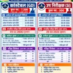 मध्यप्रदेश पुलिस में भर्ती का अवसर, कांस्टेबल के 7,500 और उप निरीक्षक के 500 पद